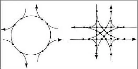 Figura 2 - 7 – Punti di conflitto in una rotatoria a 4 rami (8) ed in un analogo incrocio a raso (32) [4] -[7] - [8]