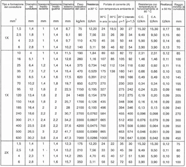 Tabella 4-3 – Caratteristiche de cavi unipolari isolati in gomma G5 (Pirelli) per impianti esterni [12] 