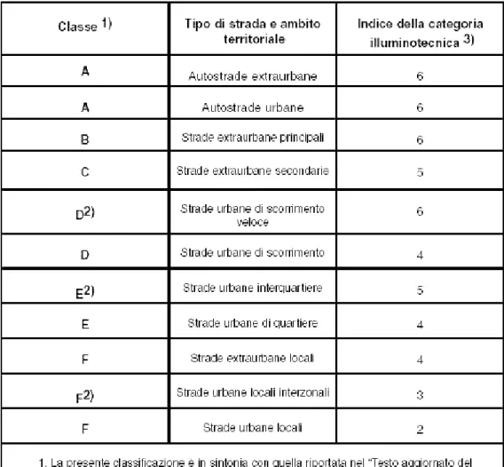 Tabella 4-1 – Indice della Categoria Illuminotecnica in funzione del tipo di strada[2] 