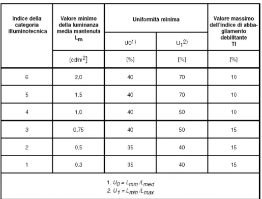 Tabella 4-2 – Prescrizioni illuminotecniche in funzione dell’Indice della categoria [2] 