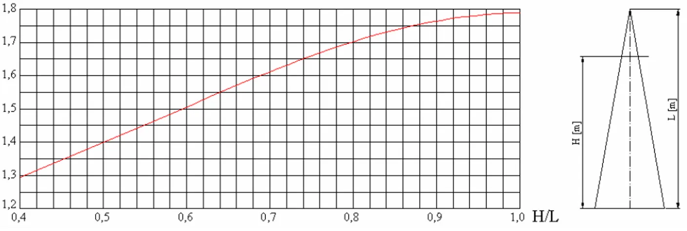 Figura 6-2 – Grafico per la determinazione di K [12] 