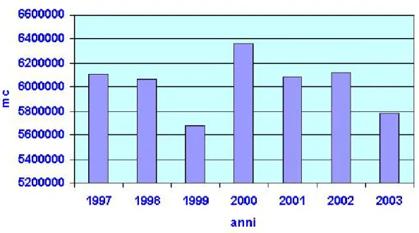Figura I: consumo di acqua negli ultimi anni nel comprensorio del cuoio