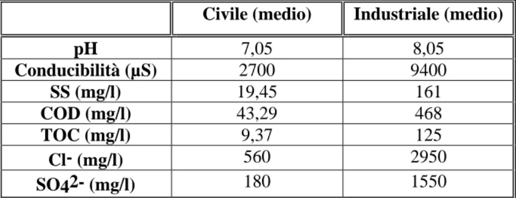 Tabella I: valori medi di alcuni parametri caratteristici, rispettivamente, dei reflui civili e industriali 
