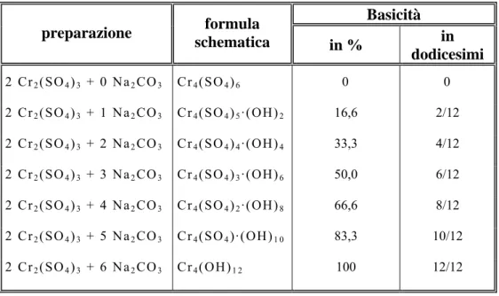 Tabella 2-1: basicità dei sali di cromo 
