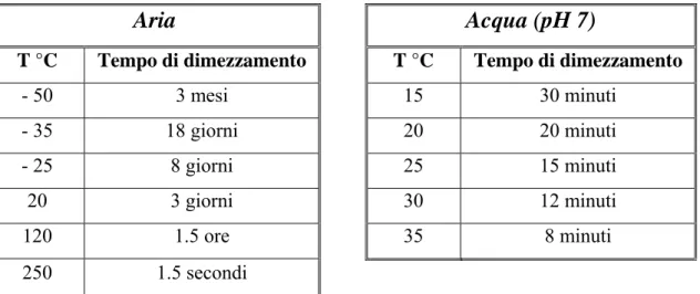 Tabella 5-4: tempo di dimezzamento dell'ozono con il variare della temperatura in aria ed in acqua