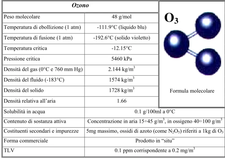 Tabella 5-1: principali caratteristiche dell'ozono 