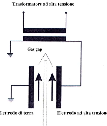 Figura 5-1: schema del generatore di ozono Dielettrico