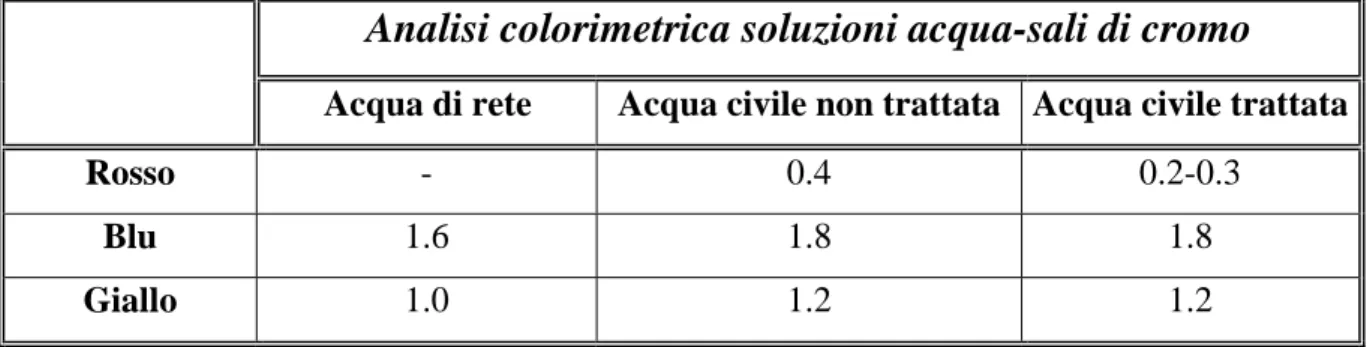 Tabella 7-3: risultato dell'analisi colorimetrica sulle varie soluzioni acqua-sali di cromo 