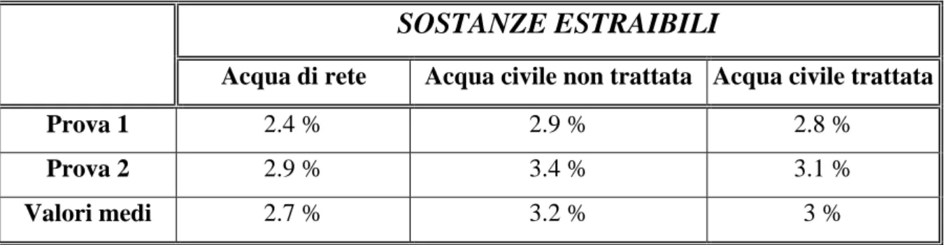 Tabella 7-1 : risultati dell'estrazione con cloruro di metilene 