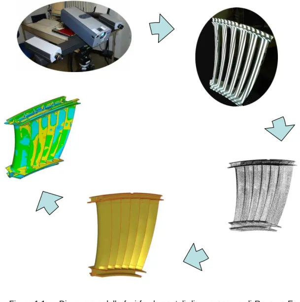 Figura 1.1  Diagramma delle fasi fondamentali di un processo di Reverse Engineering  per controllo dimensionale e di forma tramite Scanner 3D a basso costo
