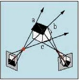 Figura 2.7  Visione Stereo Passiva delle proiezioni centrali di un oggetto. 