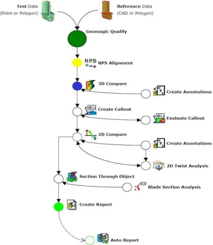 Figura 4.2  Flow-chart delle procedure utilizzabili con il software Geomagic Qualify. 
