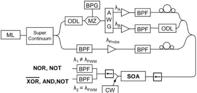 Fig. 1. Scheme of the reconfigurable logic gate.  SOA-based  XOR  logic function 