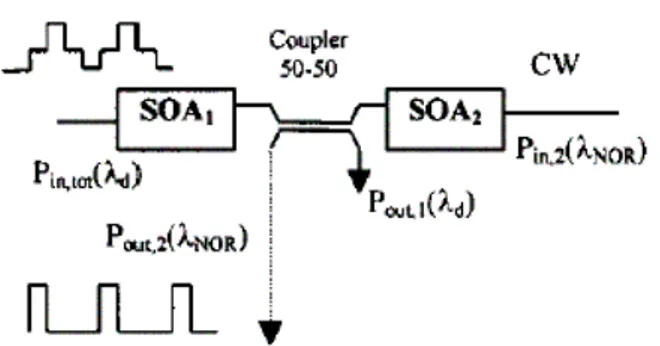 Figura 1-5: Schema di una porta NOR che sfrutta l'effetto di Cross Gain Modulation  (XGM) in due SOA 
