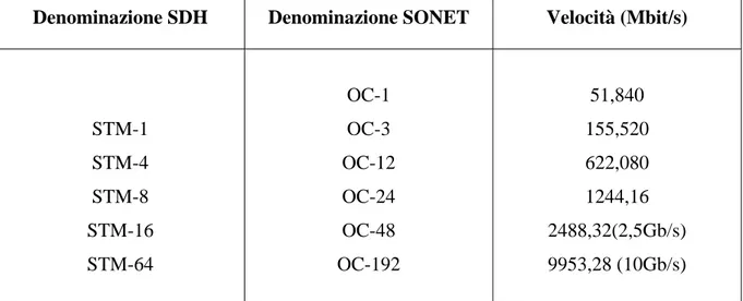 Tabella 1: Velocità di trasmissione secondo gli standard SONET e SDH 