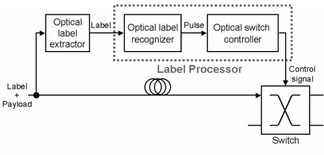 Figura 1-2: Architettura di un nodo core all-optical 