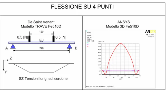 Figura 6 Risultati ottenuti con la teoria delle travi e con le simulazioni in una flessione  su 4 punti 