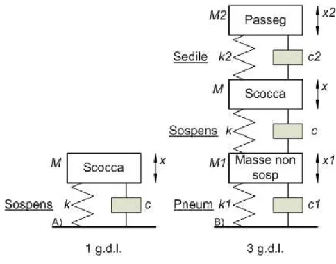 Figura 1.1: Schema sospensione ad uno e a tre gradi di libert`a