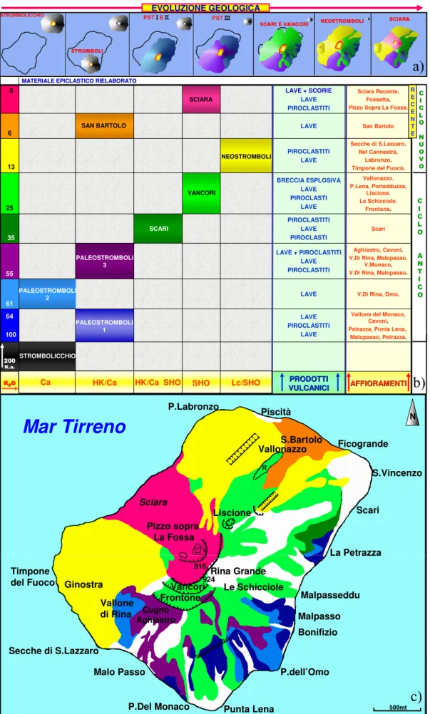 Figura  6:  Evoluzione  geologica  di  Stromboli  (a,  b)  associata  alla  mappa  geologica  (c)  (Horning-