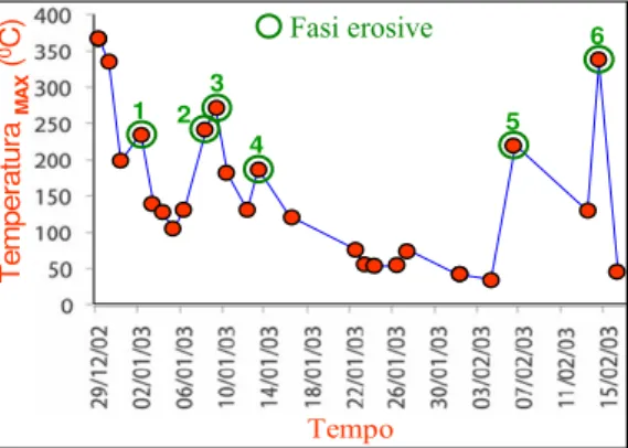 Figura 7: Variazioni nel tempo delle temperature  massime, registrate sulla superficie della deposito  progressivamente eroso dall’azione marina