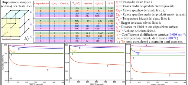 Figura 5: Schema esemplificativo del modello di Marti sull’effetto termico negativo esercitato dai clasti  litici  in  un  flusso  piroclastico