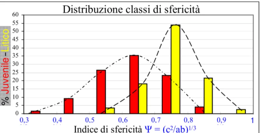 Figura 4: Confronto tra gli indici di sfericità (valore  medio) e le relative classe granulometriche dei clasti  juvenili