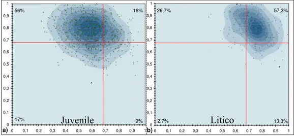 Figura 8: Diagramma di Zingg relativo ai clasti juvenili (a) e litici (b). La distribuzione delle forme  (punti  nel  grafico)  nelle  quattro  classi  (quadranti)  è  rappresentata  anche  mediante  isolinee  di  addensamento e valore in percentuale