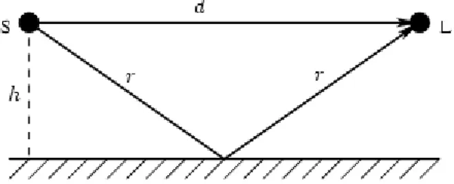 Figura 2.6: Geometria di un eco acustico causata da una propagazione ``multipath'': segnale diretto  + rimbalzo dal terreno