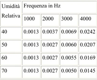 Tabella 2.1: costante di attenuazione [  ξ  ] = [1/m] a 20°C e alla pressione atmosferica  Frequenza in Hz  Umidità  Relativa  1000 2000 3000 4000  40 0.0013 0.0037 0.0069 0.0242 50 0.0013 0.0027 0.0060 0.0207 60 0.0013 0.0027 0.0055 0.0169 70 0.0013 0.002