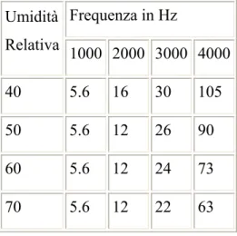 Tabella 2.2: Attenuazione in dB per km a 20 ° C e pressione atmosferica  Frequenza in Hz  Umidità Relativa 1000 2000 3000 4000 40  5.6 16 30 105  50  5.6 12 26 90  60  5.6 12 24 73  70  5.6 12 22 63 