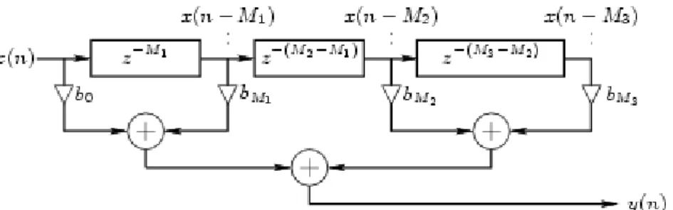 Figura 2.12: TDL con somme organizzate in albero binario per massimizzare il calcolo parallelo