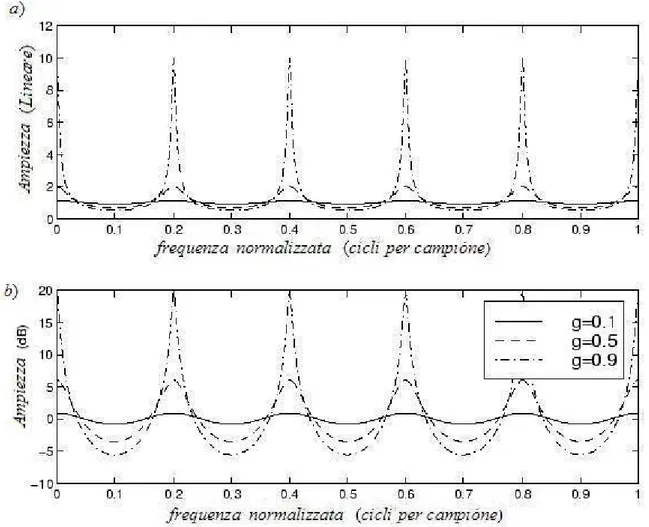 Figura 2.17: Risposta in frequenza del filtro a pettine in feedback H(z) =  1 1 ( − gz − M )  con b