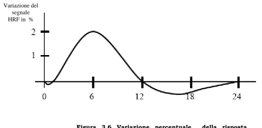 Figura 3.6 Variazione percentuale  della risposta emodinamica nel tempo, in seguito ad un breve incremento della attività neuronale all’istante t = 0 