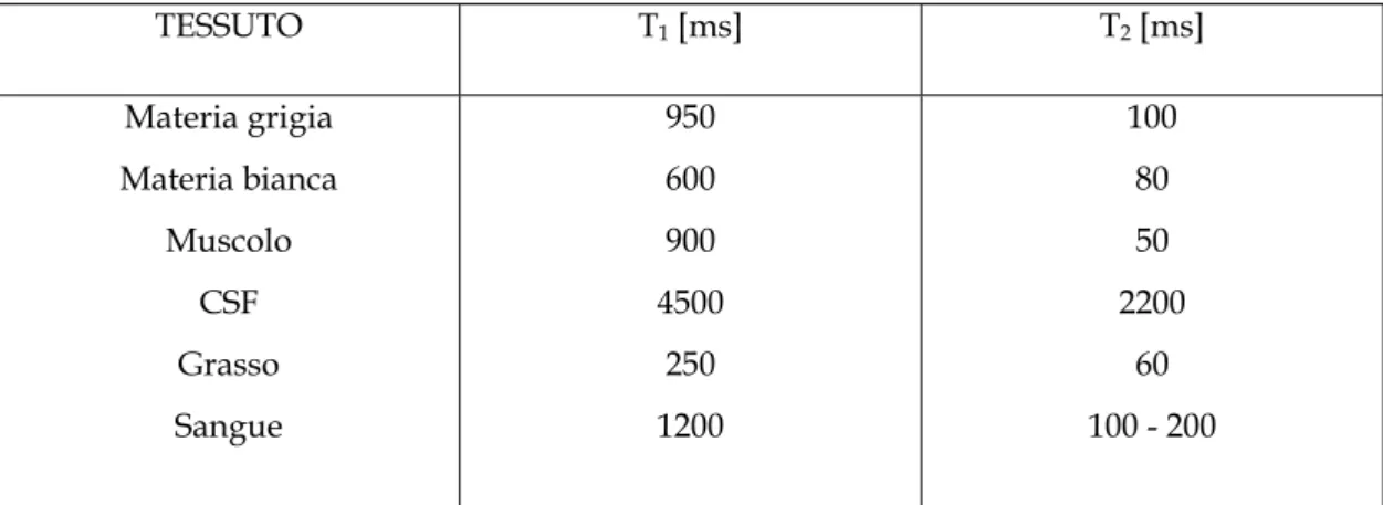 Tabella 3.2 Diversi valori dei tempi dei rilassamento relativi a nuclidi  1 H in tessuti biologici umani a 37 °C di temperatura e con un B 0  di 1.5 T 