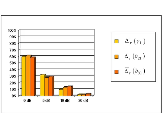 Figura 5.5 : risultati relativi al modello di stima standard. Errore relativo medio dei coefficienti di connettività stimati ( γ 1 ,  b 21  e  b 31 )