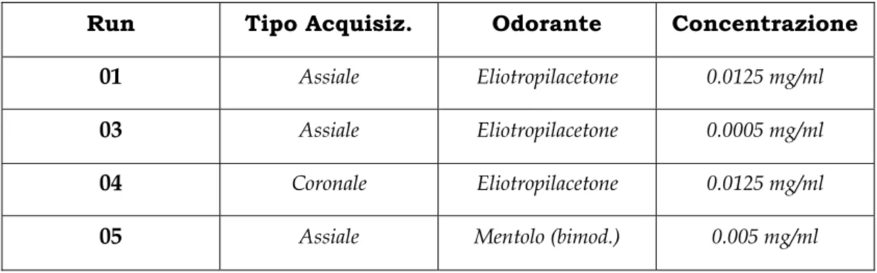 Tabella 6.1 : prove sperimentali eseguite nel corso della seconda seduta 