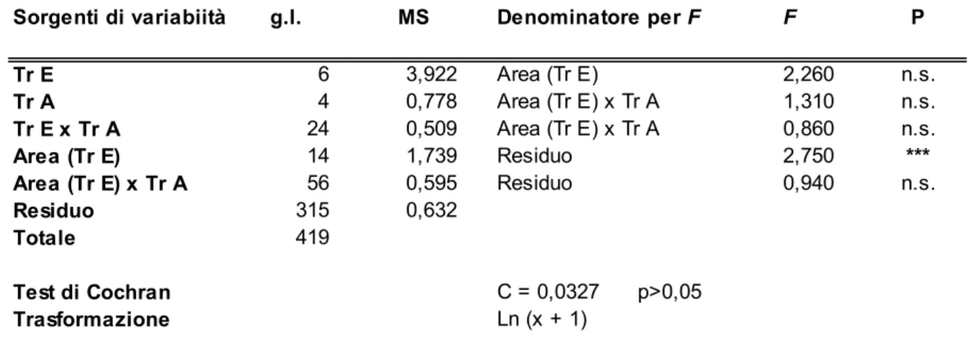 Tab. 3.1 Effetto del trattamento degli erbivori (Tr E, fisso), del trattamento algale (Tr A, fisso) e delle aree (random) sulla 