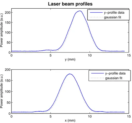 Figure 5.2: Two-dimensional profiles of the injection beam grabbed with a BeamScan profiler at a distance z 1 = 995mm from the laser aperture