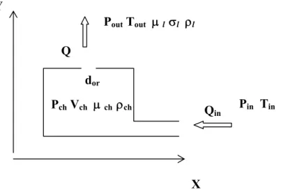Fig. 1.1 Rappresentazione schematica di un apparato per la generazione di bolle da un orifizio sommerso