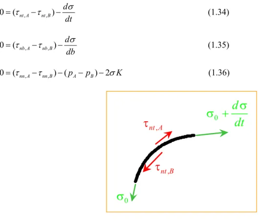 Fig. 1.7 Componenti tangenziali lungo la direzione t