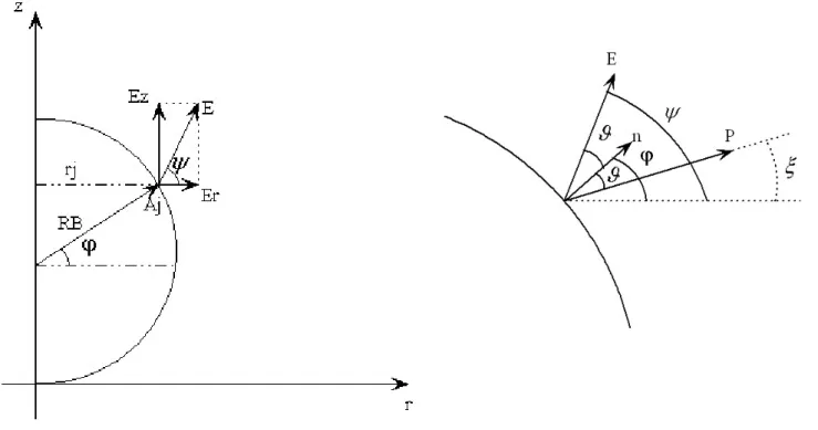 Fig. 1.11 Schematizzazione problema assial simmetrico