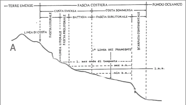 Figura 2 Zonazione geomorfologica generale delle aree costiere  (Cfr CORTEMIGLIA G. C., Proposta 