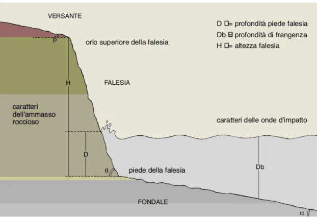 Figura 11 Elementi geotecnici e geometrici di una falesia (Cfr. CAROBENE L., Coste marine 