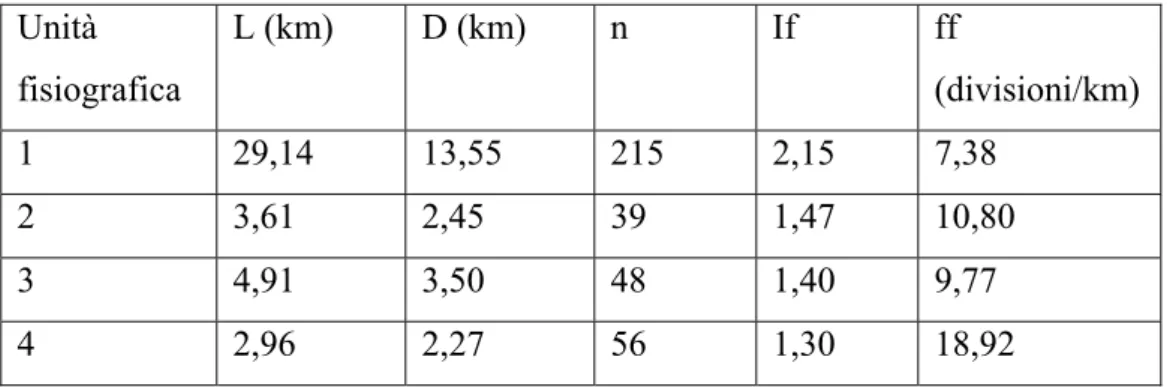 Tabella 3 Parametri morfometrici calcolati per i tratti di costa dell’area oggetto di studio  Unità  fisiografica  L (km)  D (km)  n  If  ff  (divisioni/km)  1  29,14 13,55 215 2,15 7,38  2  3,61 2,45 39 1,47  10,80  3  4,91 3,50 48 1,40  9,77  4  2,96 2,2