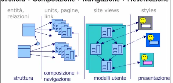 Figura 1: Livelli nella progettazione WebML 