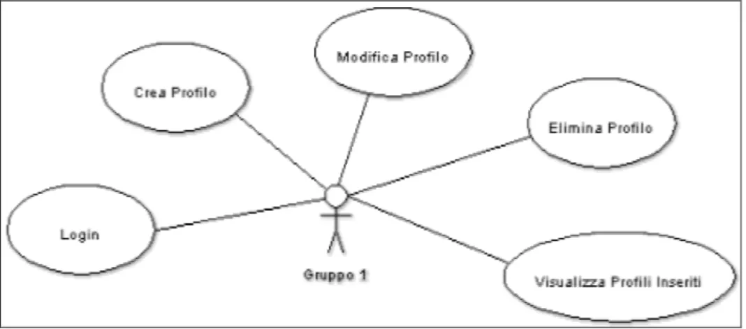 Figura 53: Esempio di diagramma dei Casi d’uso in UML 