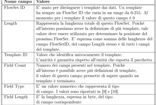 Tabella 2.2: Descrizione struttura template