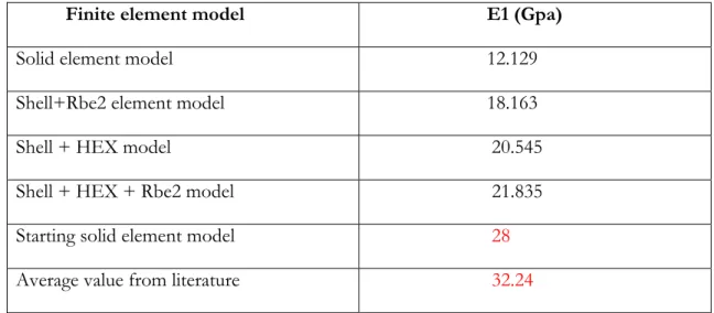 Table 4: Comparison of the E1 modulus results 