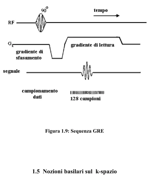 Figura 1.9: Sequenza GRE