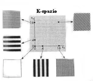Figura 1.10: Un singolo punto nel k-spazio corrisponde ad un andamento sinusoidale di una specifica frequenza